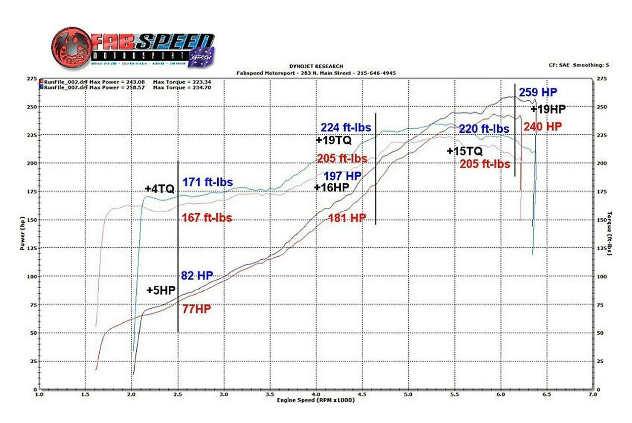 Fabspeed Porsche 993 Carrera Sport Cat X-Pipe 1994-1998 (FS.POR.993.SCXX)