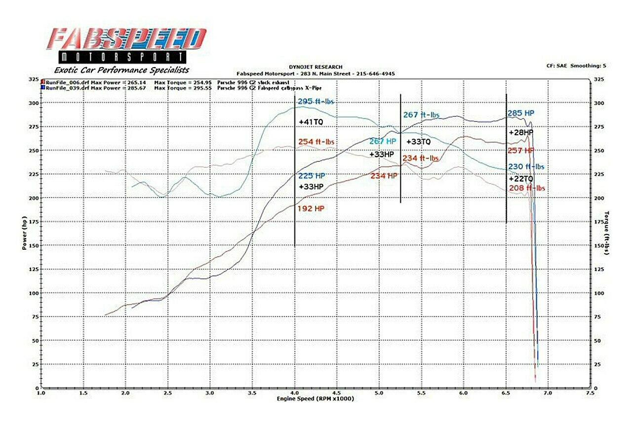 Fabspeed Porsche 996 Carrera Competition Link Pipe X-Pipe 1999-2004 (FS.POR.996.CBX)