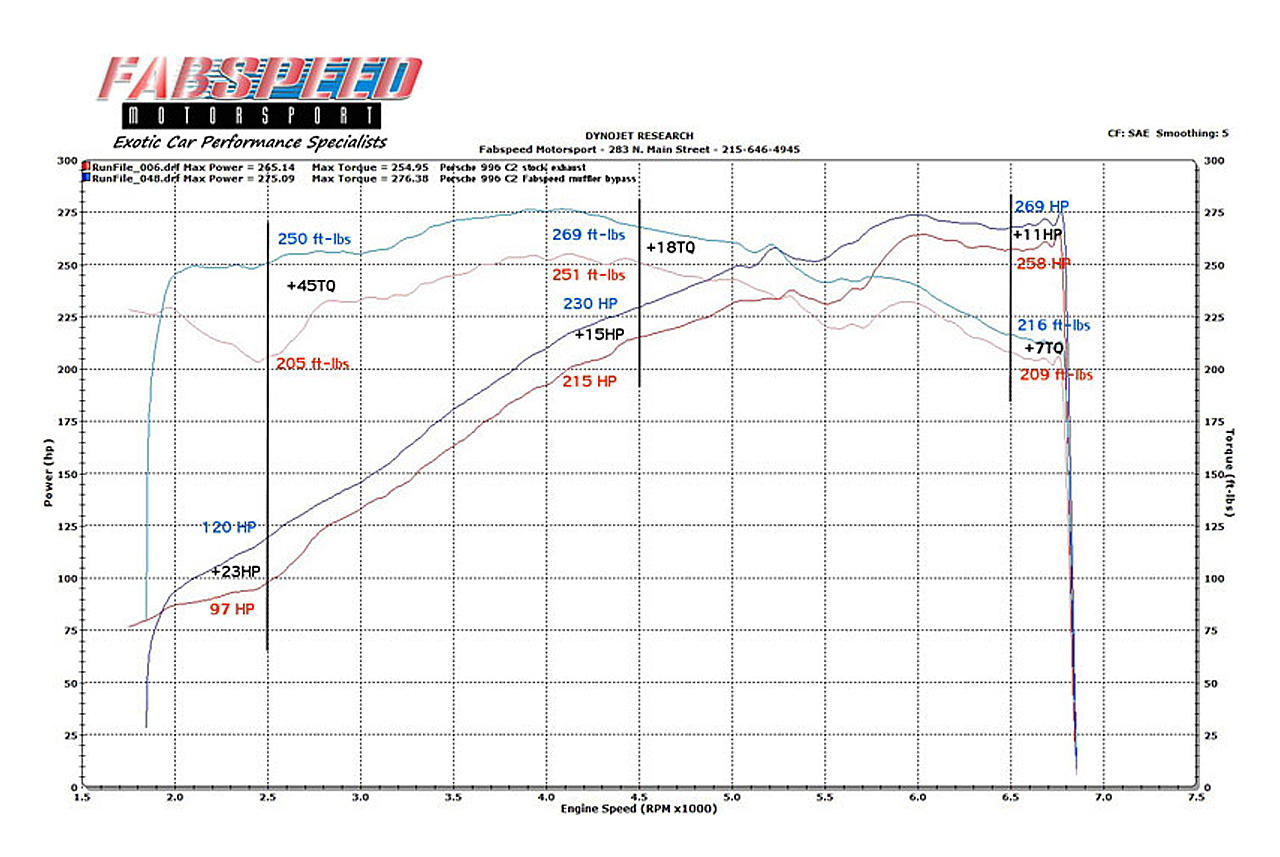 Fabspeed Porsche 996 Carrera Muffler Bypass Pipes 1999-2004 (FS.POR.996.MBXXX)