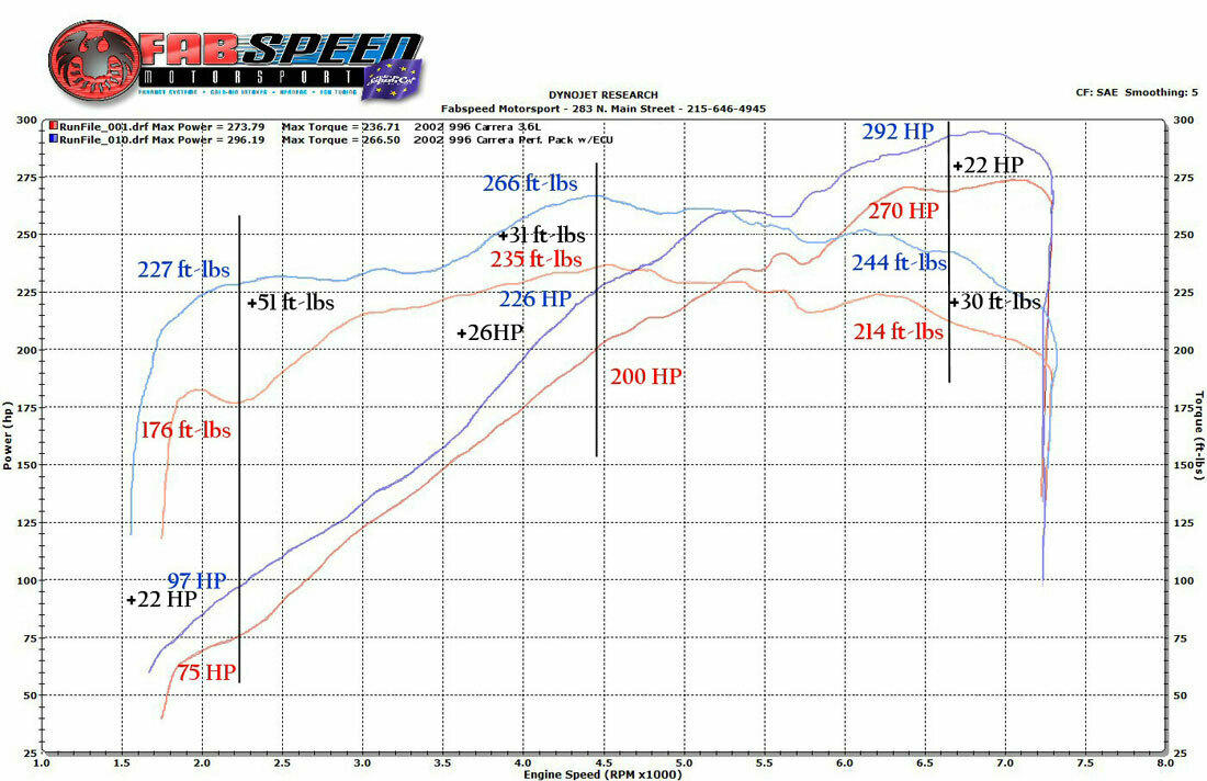 Fabspeed Porsche 996 Carrera Performance Package 2000-2004 (FS.POR.996.PKG.XXX)
