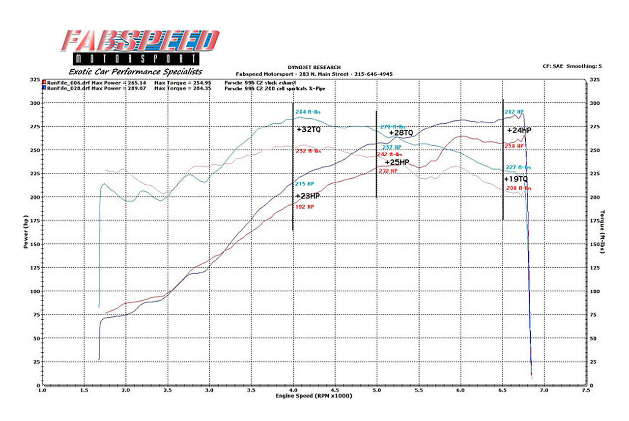Fabspeed Porsche 996 Carrera Sport Catalytic Converter X-Pipe 1999-2004 (FS.POR.996.SCX)