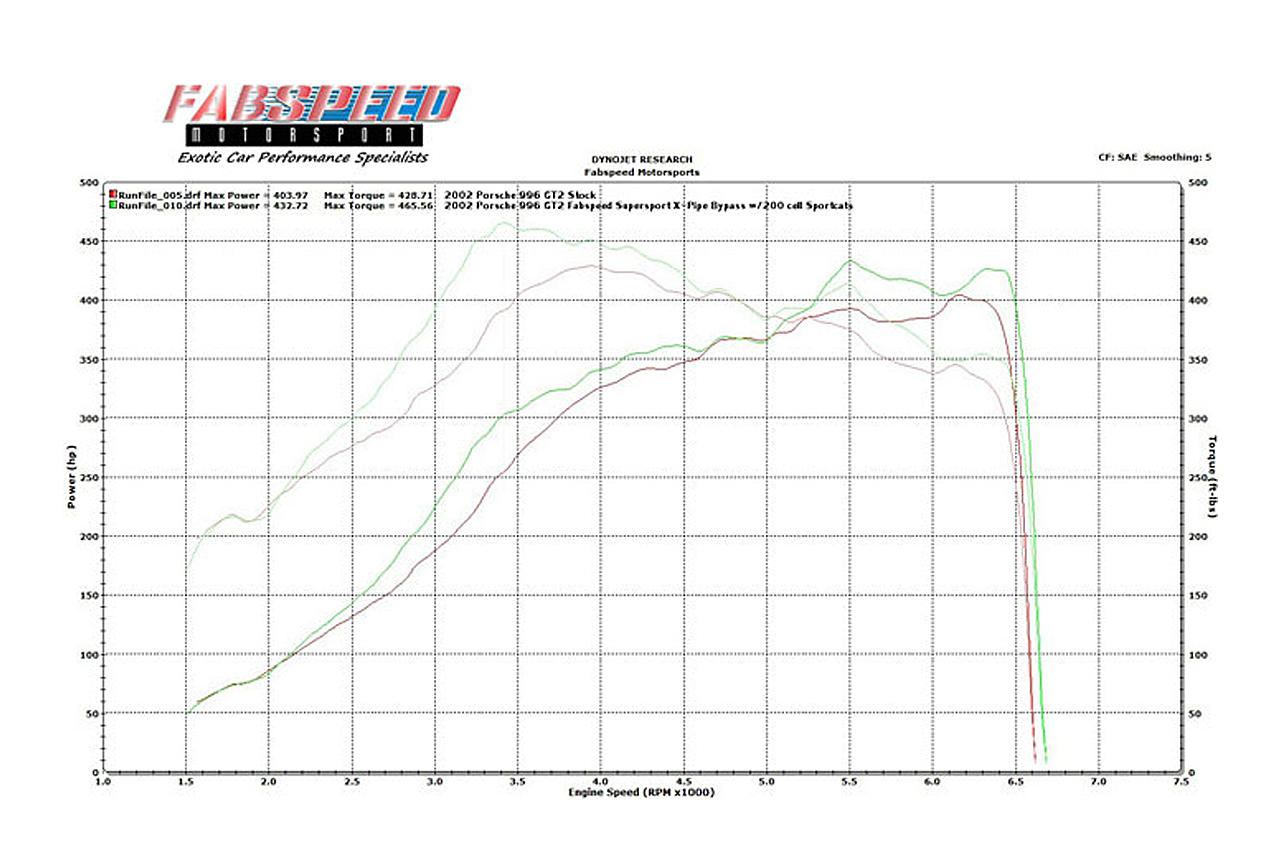Fabspeed Porsche 996 GT2 70mm Supersport X- Pipe Exhaust System 2001-2005 (FS.POR.996GT2.SSX)