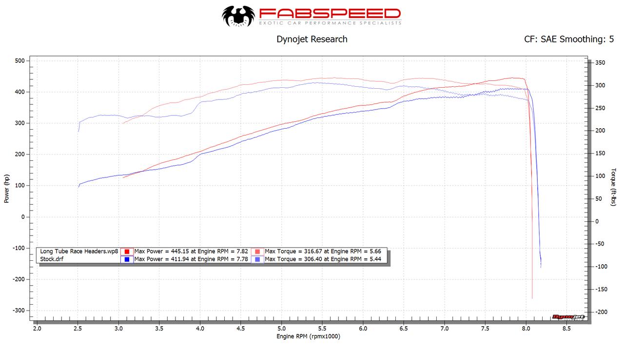 Fabspeed Porsche 997 / 997.2 GT3 RS Long Tube Race Competition Headers (FS.POR.997GT3.LTRHDR)