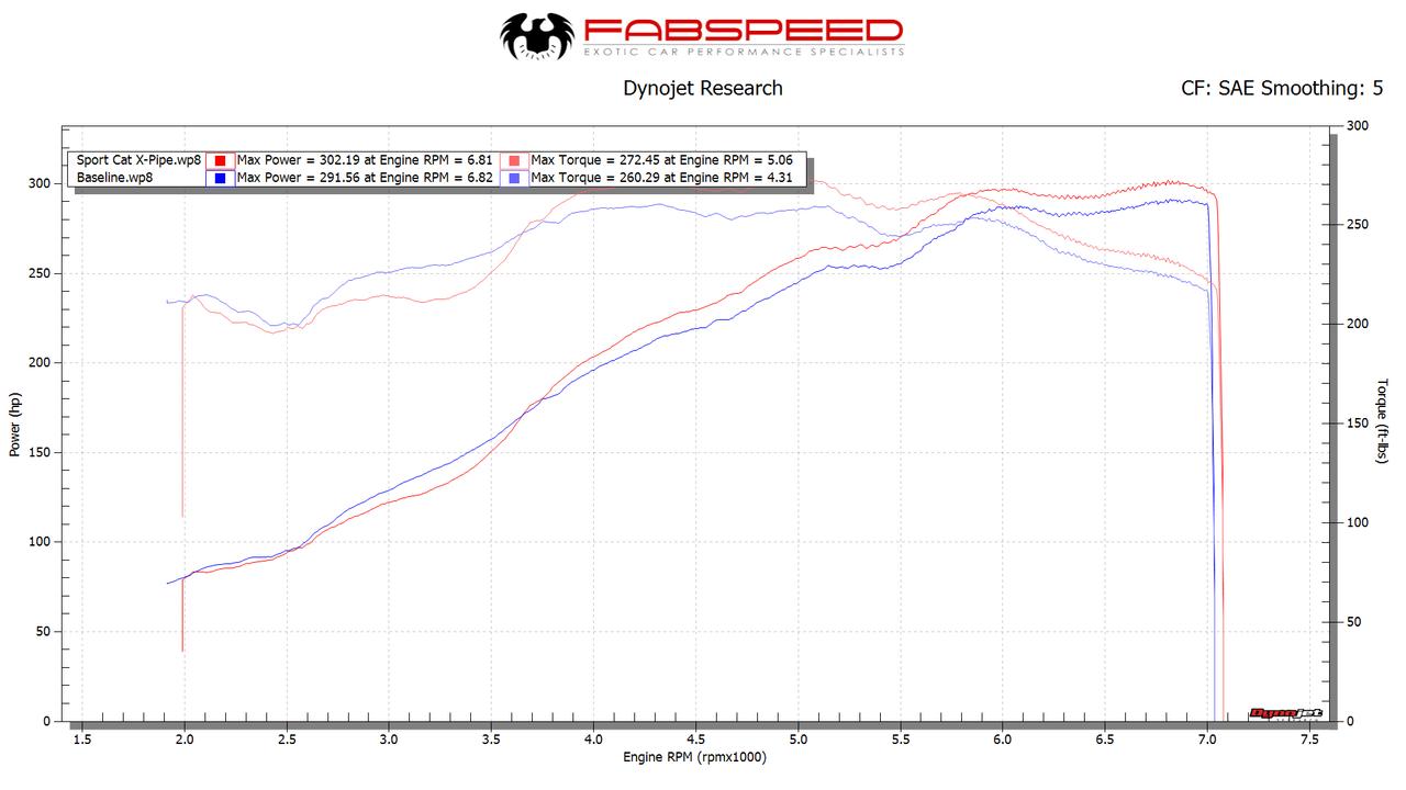 Fabspeed Porsche 997 Carrera Sport Cat X-Pipe 2005-2008 (FS.POR.997.SCX)
