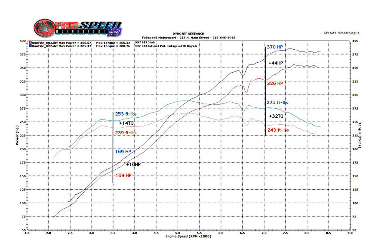 Fabspeed Porsche 997 GT3 / GT3 RS Performance Package 2006-2009 (FS.POR.997GT3XXX)