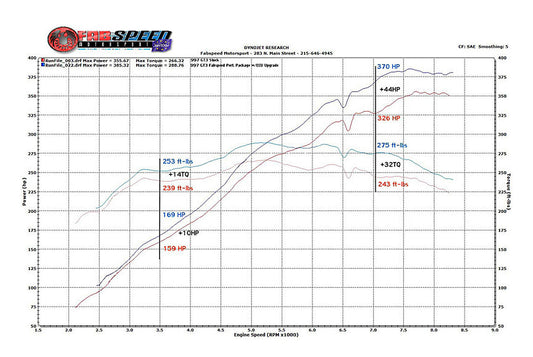 Fabspeed Porsche 997 GT3 / GT3 RS Performance Package 2006-2009 (FS.POR.997GT3XXX)