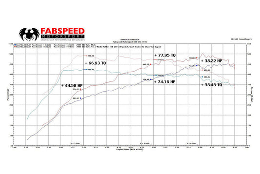 Fabspeed Porsche 997 Turbo Supersport Performance Package 2006-2009 (FS.POR.997T.XPKGEX)