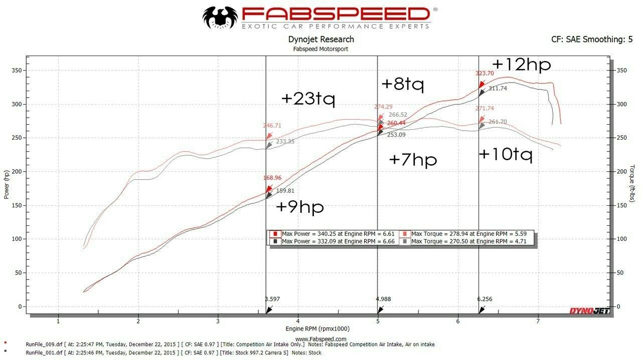 Fabspeed Porsche 997.2 Carrera Carbon Fiber Competition Intake System 2009-2012 (FS.POR.9972.COMPAI)