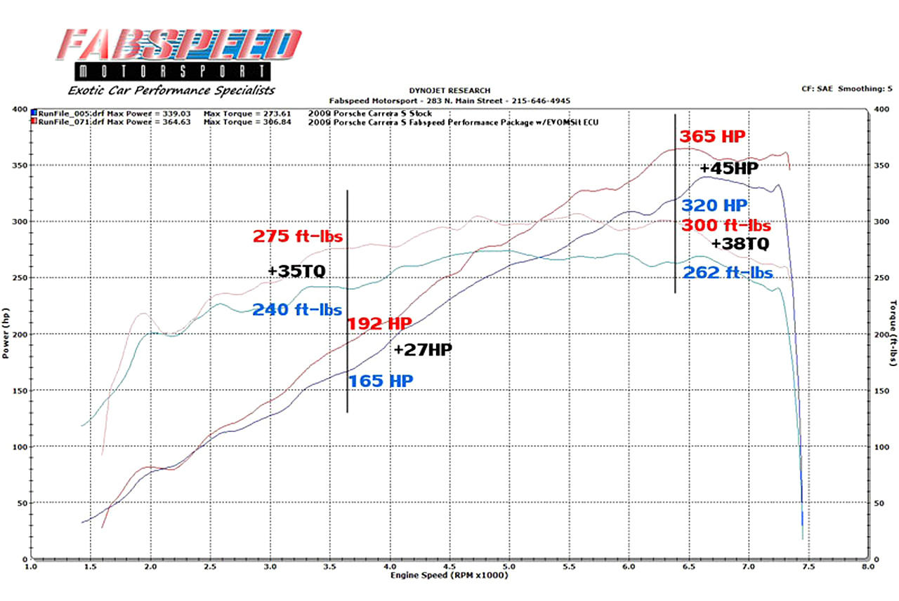 Fabspeed Porsche 997.2 Carrera Performance Package 2009-2012 (FS.POR.9972.XPKGXX)