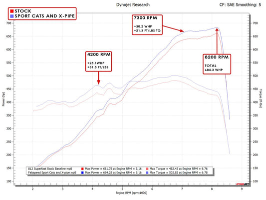 Fabspeed Ferrari 812 Superfast/GTS Sport Cats 2018 Onwards (FS.FER.812.SC)