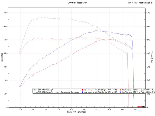Fabspeed Mercedes-Benz G-Wagen G63 AMG XperTune 2015-2018 (FS.MER.G631518.ET)