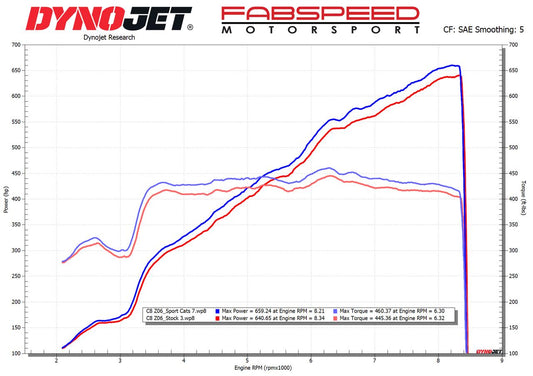 Fabspeed Chevrolet Corvette C8 Z06 Sport Cats 2023 Onwards (FS.CHEVY.C8Z06.SC)