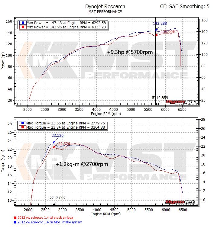 VW Golf MK5 1.4TSI TwinTurbo Supercharge Intake System (VW-MK502)