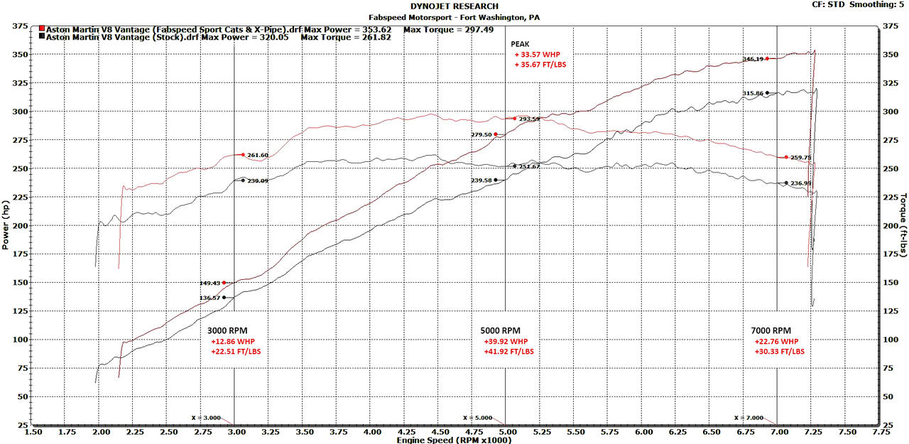 Fabspeed Aston Martin V8 Vantage Sport Cat X-Pipe Exhaust System 2005-2010 (FS.ASM.VNTV8.SCXP)