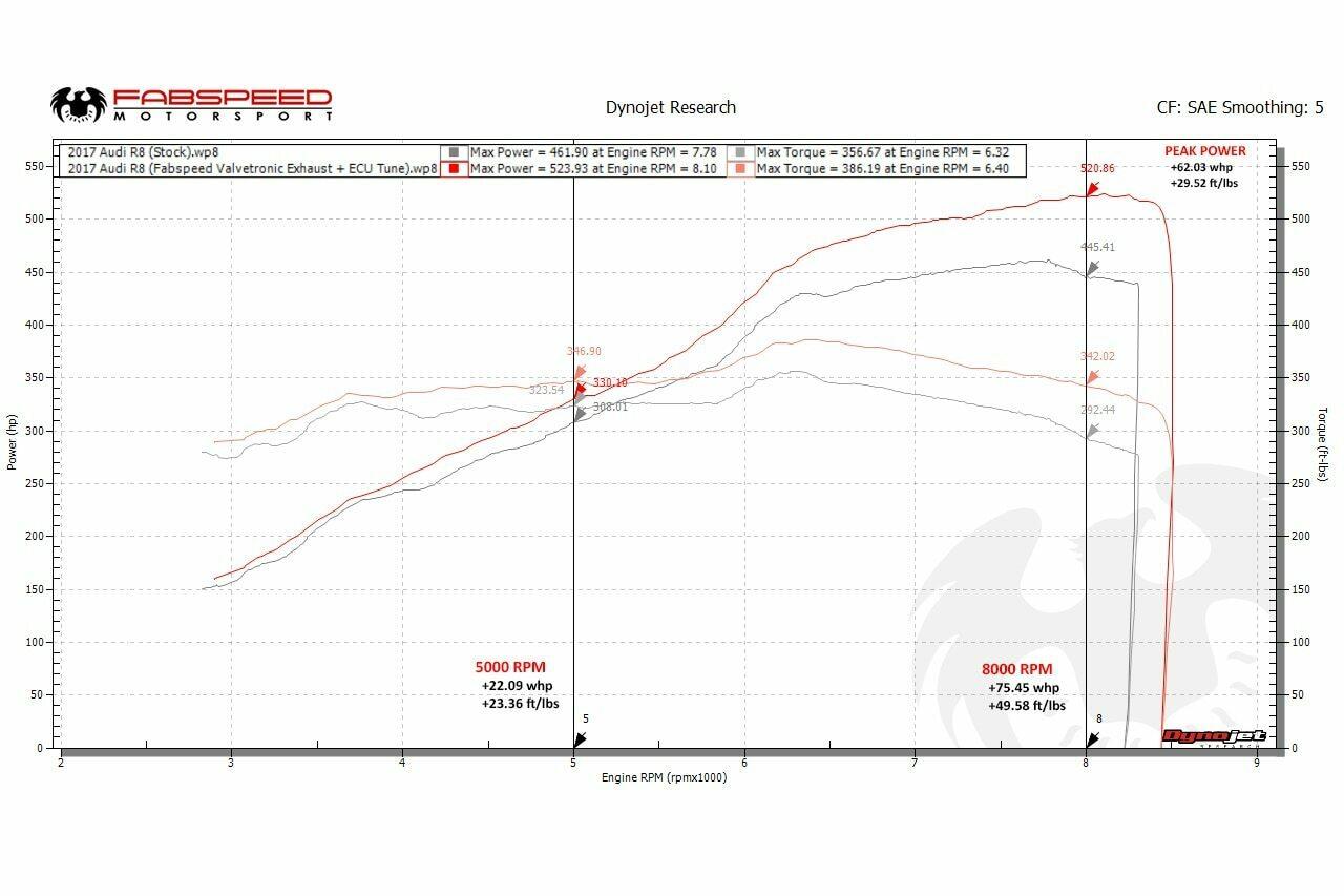Fabspeed Audi R8 V10 Valvetronic Performance Package 2016-2018 (FS.AUD.R817V10.PKGE)