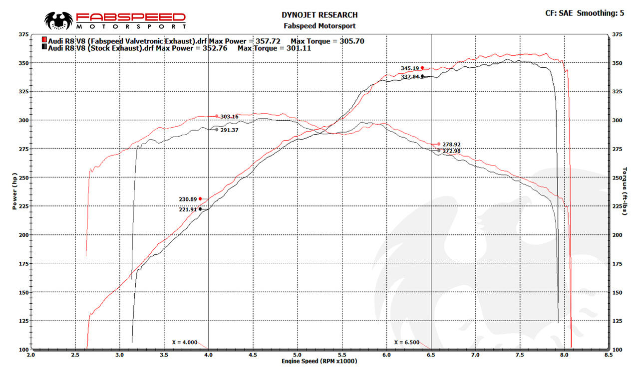Fabspeed Audi R8 V8 Valvetronic Supersport X-Pipe Exhaust System 2007-2012 (FS.AUD.R8V8.VLV)