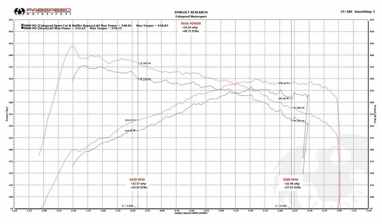Fabspeed BMW M2 F87 Sport Cat Downpipe (FS.BMW.M2F87.SCDP)