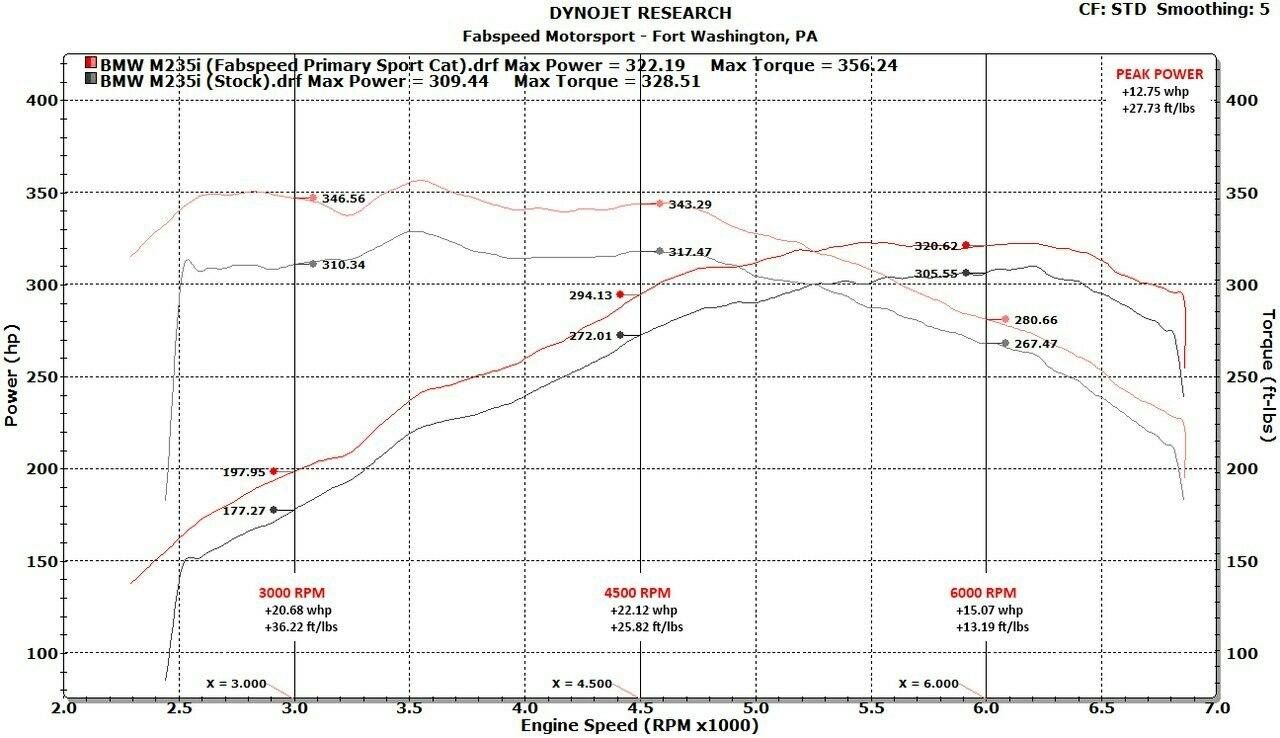 Fabspeed BMW M235i F22 Sport Cat Downpipe (FS.BMW.M235.SCDP)