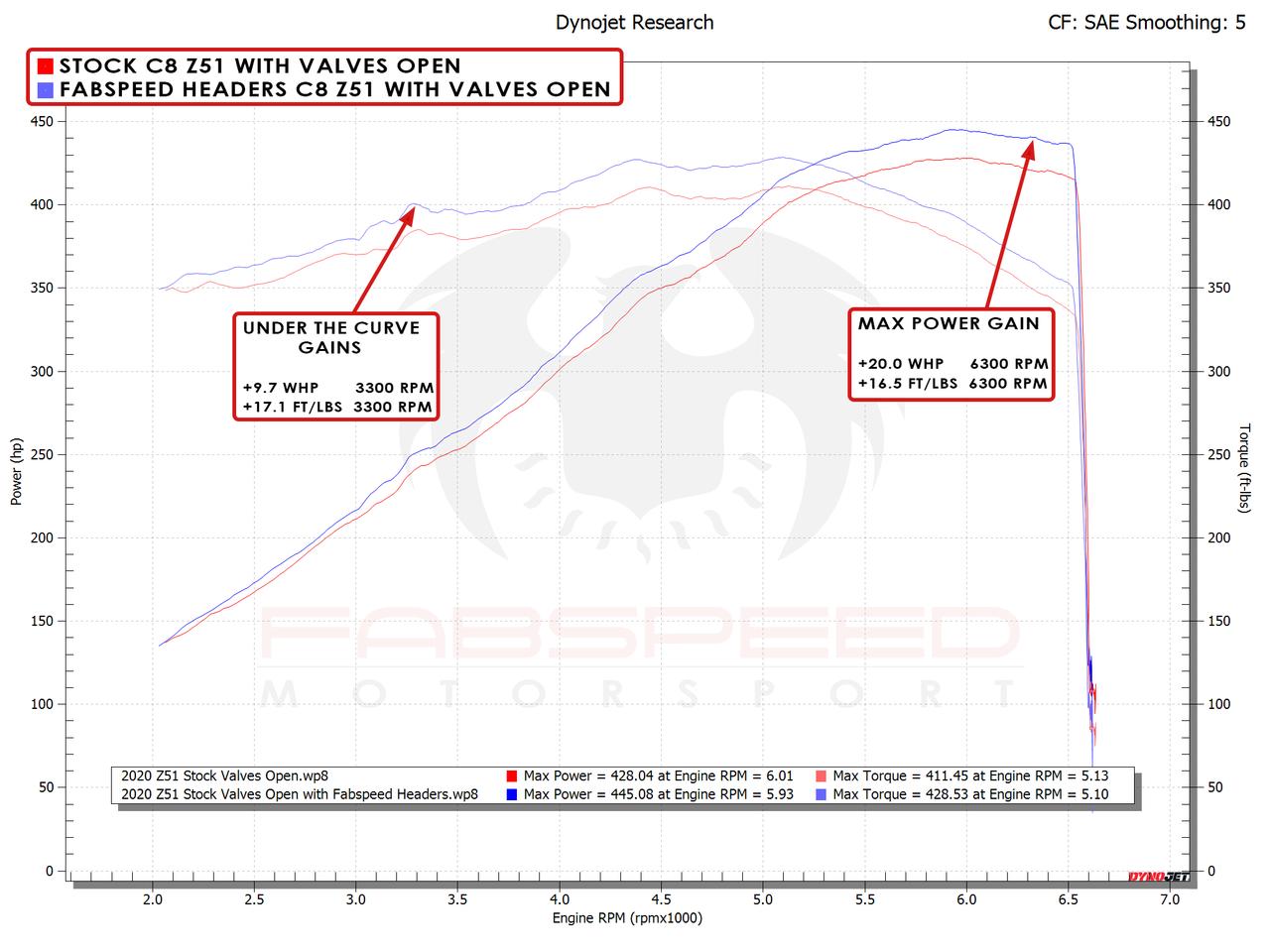 Fabspeed Chevrolet Corvette C8 / E-Ray Long Tube Sport Headers 2020 Onwards (FS.CHEVY.C8X.HDRS)