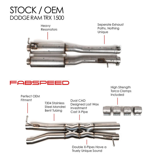 Fabspeed Dodge RAM TRX 1500 Double X-Pipe Resonator Bypass 2021 Onwards (FS.DODGE.TRX.XP)