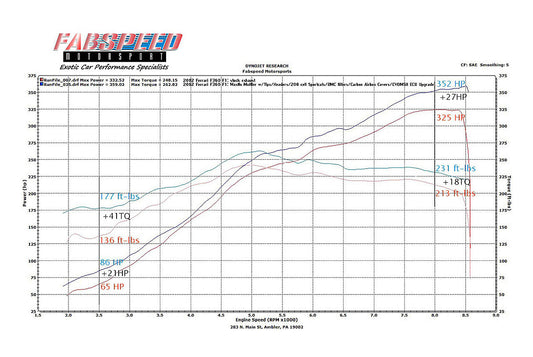 Fabspeed Ferrari 360 Sport Performance Package 1999-2005 (FS.FER.360XX.XPKGEX)