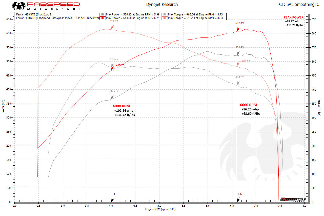 Fabspeed Ferrari 488 GTB/Spider Competition Link Pipes (FS.FER.488.CB)