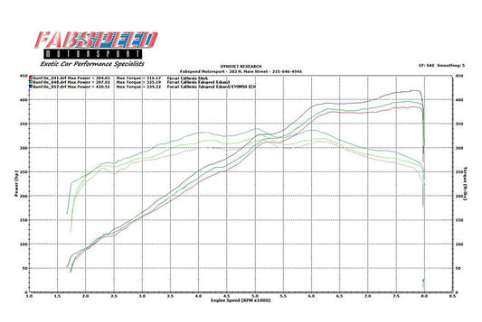Fabspeed Ferrari California Performance Package 2009-2014 (FS.FER.CAL.SPKGX)