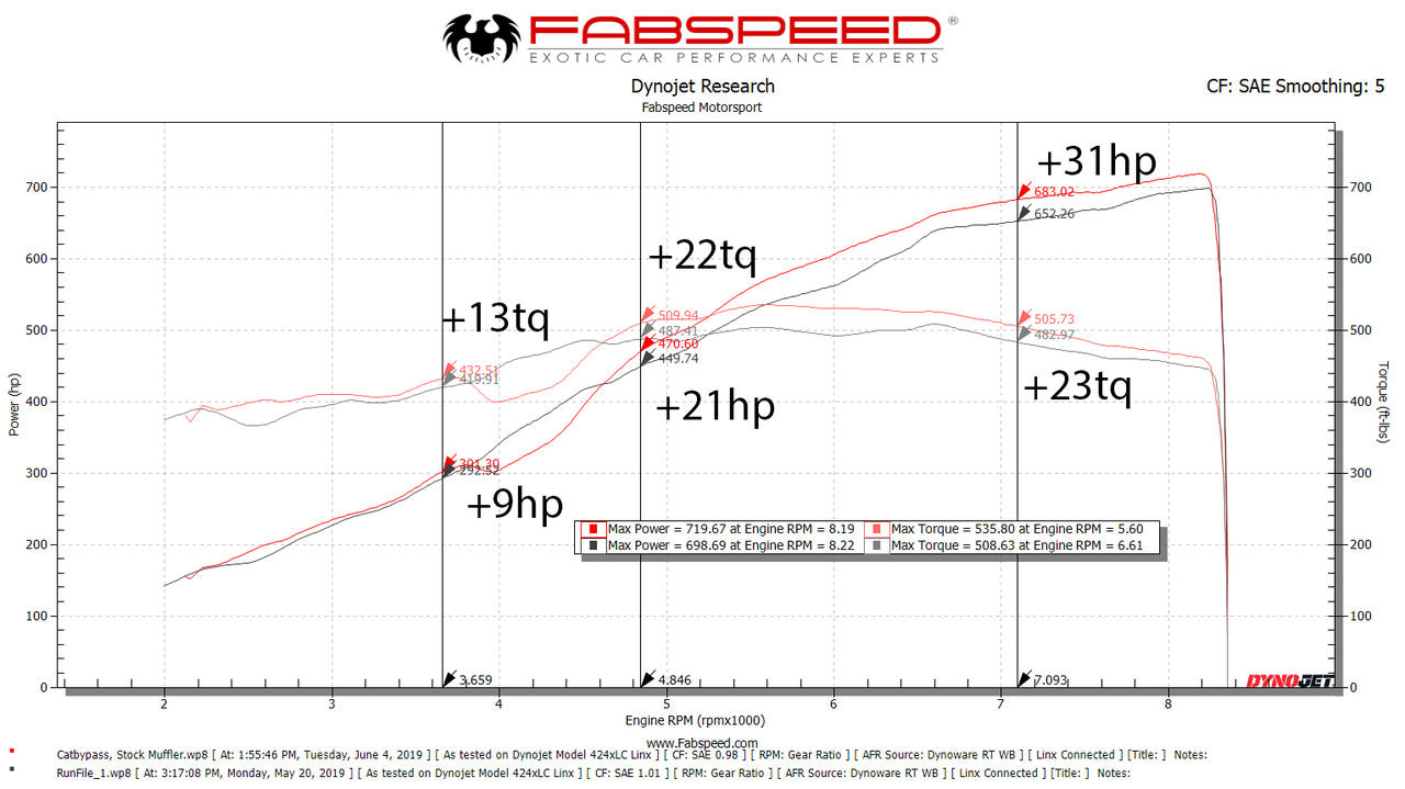 Fabspeed Lamborghini Aventador SVJ link comp. Pipes (FS.LAM.AVRSVJ.CB)