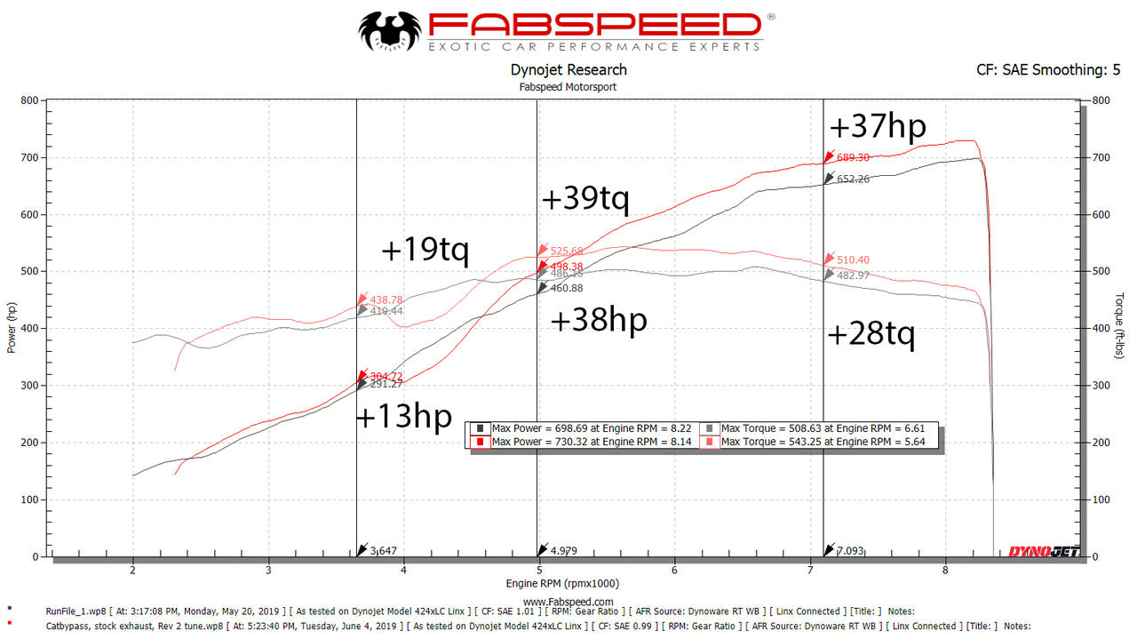 Fabspeed Lamborghini Aventador SVJ link comp. Pipes (FS.LAM.AVRSVJ.CB)