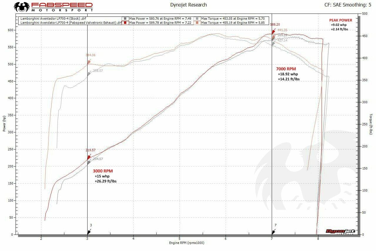 Fabspeed Lamborghini Aventador LP700-4 Valvetronic Exhaust System 2011-2016 (FS.LAM.AVR.VLV)