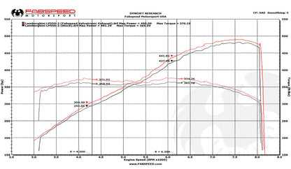 Fabspeed Lamborghini Gallardo LP550-2 / LP560 / LP570 Valvetronic Supersport X-Pipe Exhaust System (FS.LAM.GDOLP.VLV)