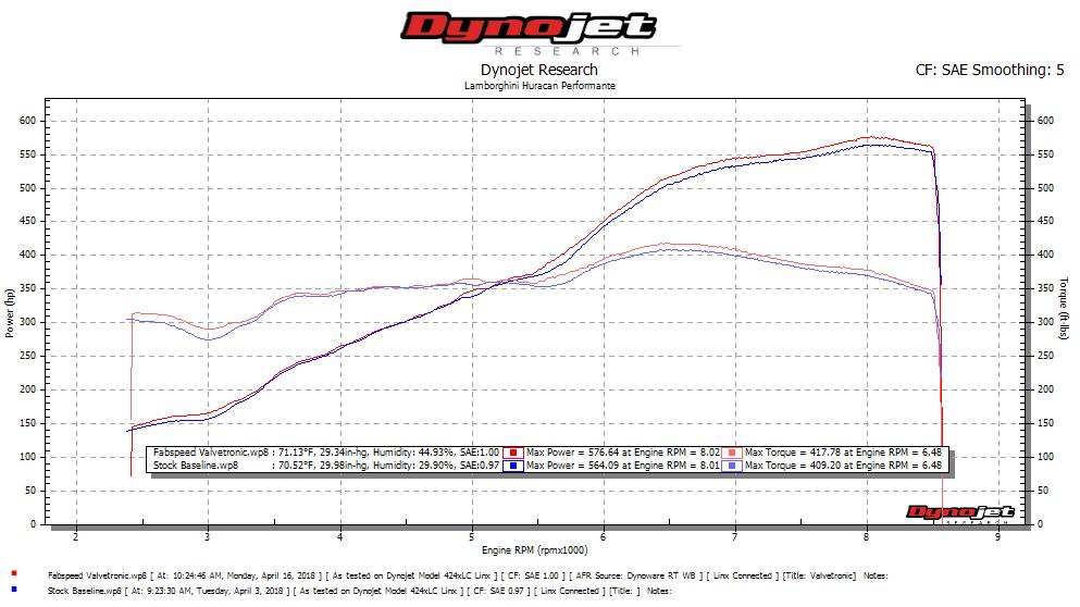 Fabspeed Lamborghini Huracan Performante Valvetronic Dual Tone Supersport X-Pipe Exhaust System (FS.LAM.HURP.VLV)
