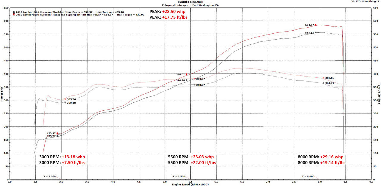 Fabspeed Lamborghini Huracan Valvetronic Supersport X-Pipe Exhaust System (FS.LAM.HUR.VLV)