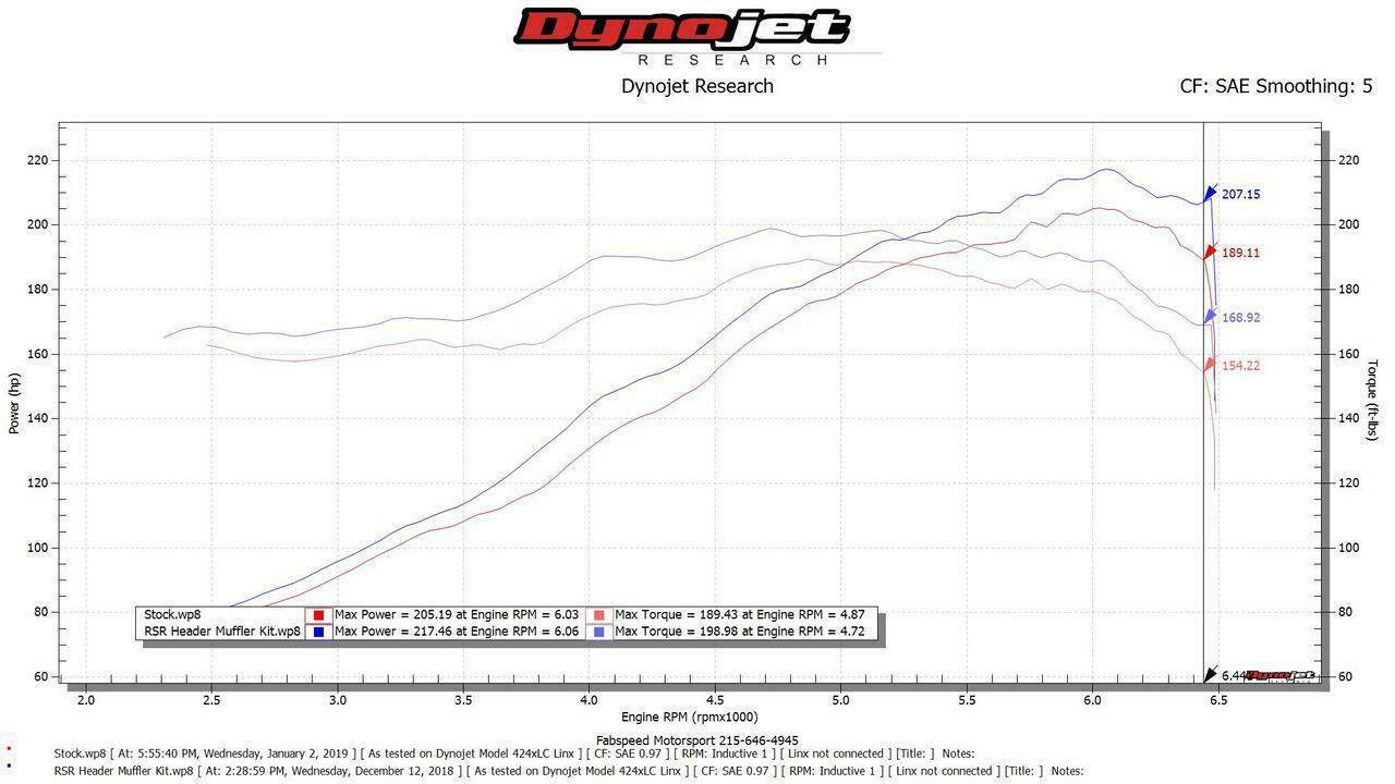 Fabspeed Porsche 911 Carrera RSR Header Muffler Kit 1976-1989 (FS.POR.911.RSRWXXX)