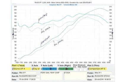 Fabspeed Porsche 911 Carrera 3.2 Sport Performance Package 1984-1989 (FS.POR.911.SXXX32X)