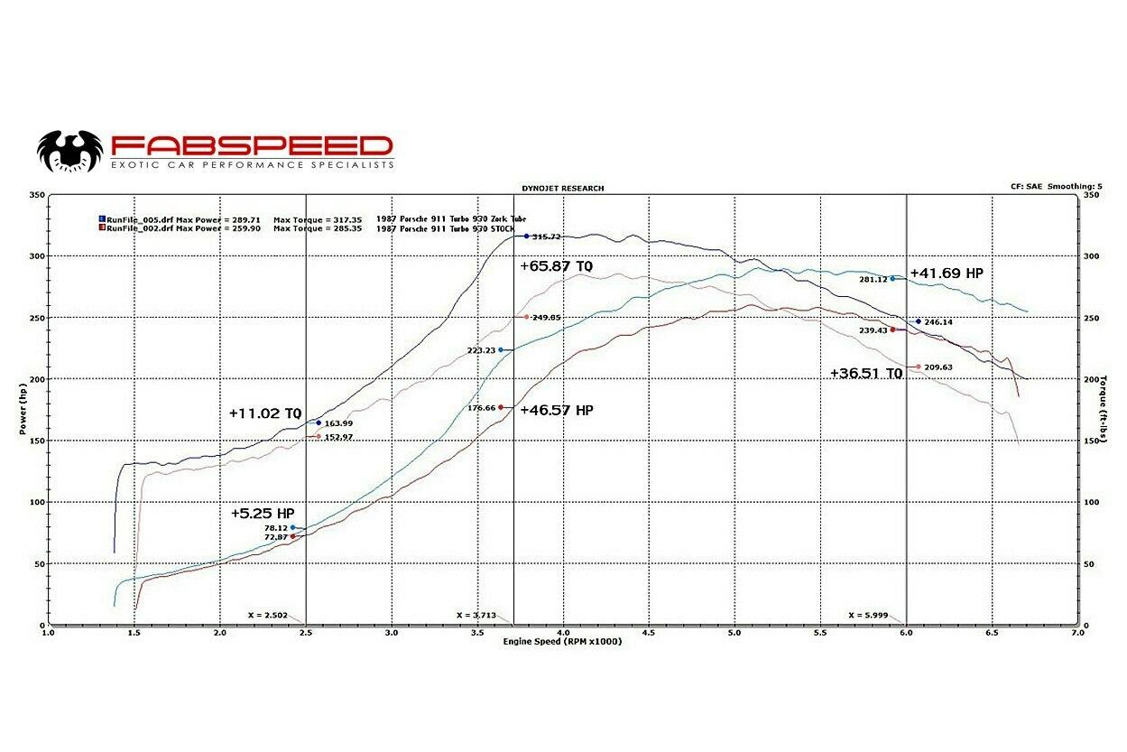 Fabspeed Porsche 911 Turbo 930 Muffler Bypass Zork Tube 1976-1989 (FS.POR.911T.ZMB)