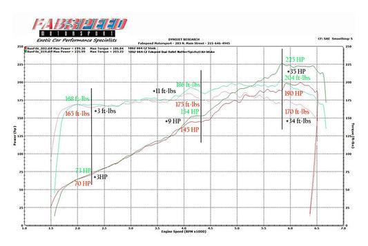 Fabspeed Porsche 964 Carrera Performance Package 1989-1994 (FS.POR.964.SPKGXMEX)