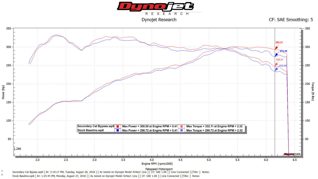 Fabspeed Porsche 971 Panamera V6 Competition Link Pipes 2017 Onwards (FS.POR.971V6.SCB)