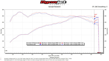 Fabspeed Porsche 971 Panamera V6 Competition Link Pipes 2017 Onwards (FS.POR.971V6.SCB)