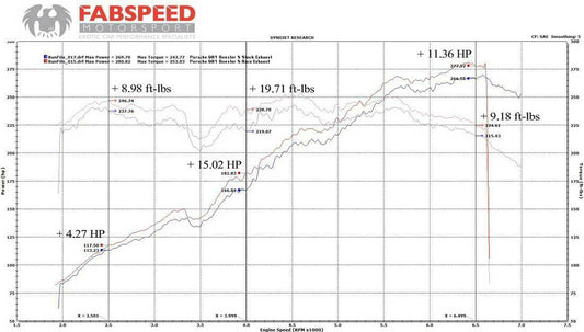 Fabspeed Porsche 981 Boxster/Cayman Supercup Race Exhaust System 2013-2016 (FS.POR.981.SCUPX)