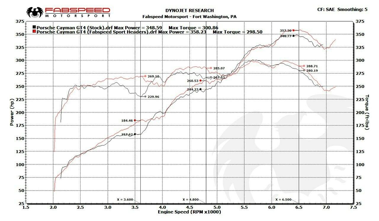 Fabspeed Porsche 981 Cayman GT4 Sport Headers (FS.POR.981GT4.SHDR)