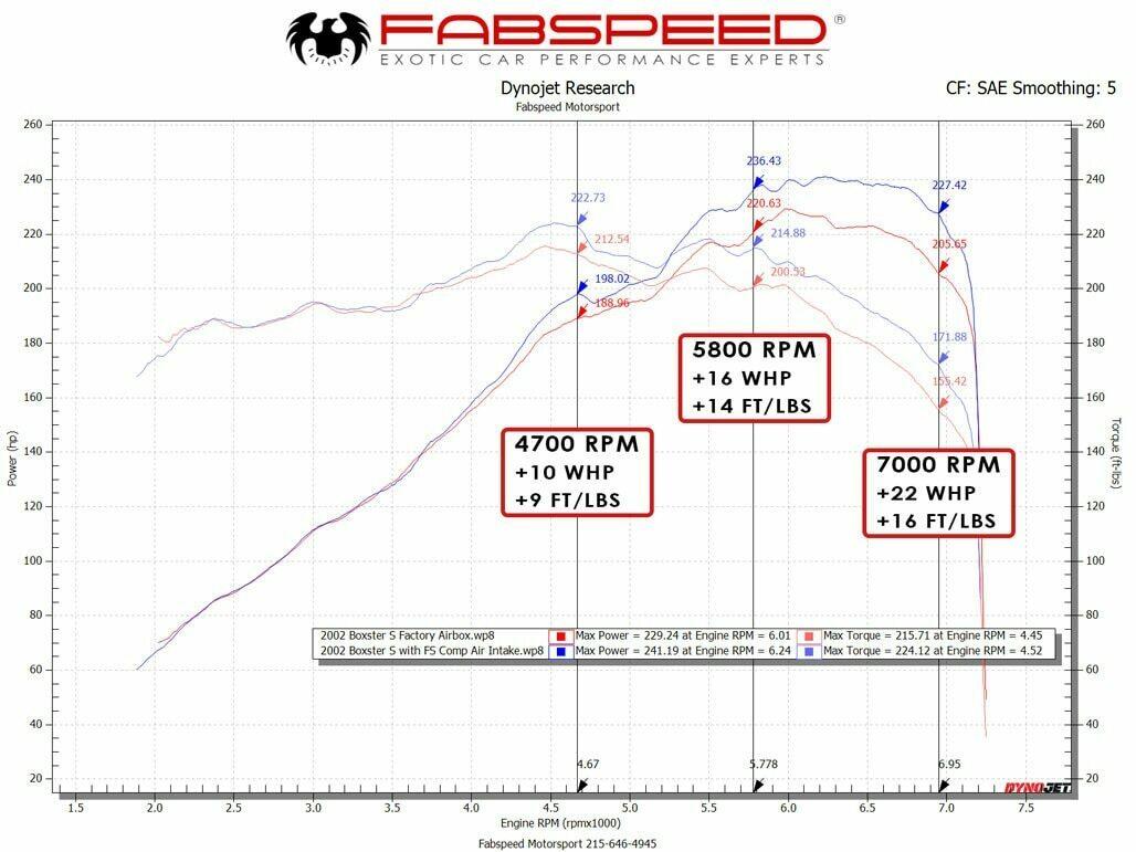Fabspeed Porsche 986 Boxster / Boxster S Competition Air Intake System 1997-2004 (FS.POR.986.COMPAI)