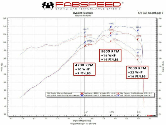 Fabspeed Porsche 986 Boxster / Boxster S Competition Air Intake System 1997-2004 (FS.POR.986.COMPAI)