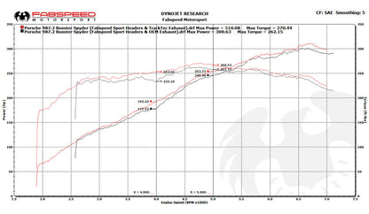 Fabspeed Porsche 987.2 Boxster / Cayman, Cayman R, Spyder TrackTec Valved Bypass Exhaust System 2009-2012 (FS.POR.9872.TTCXVC)