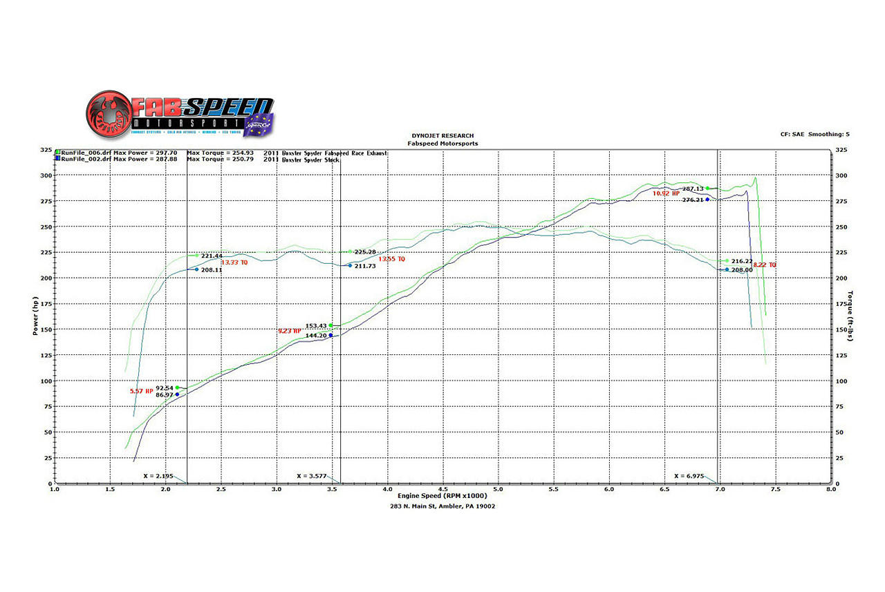 Fabspeed Porsche 987.2 Boxster / Cayman Supercup Race Competition Exhaust System 2009-2012 (FS.POR.9872.SCUPX)