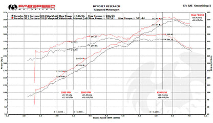 Fabspeed Porsche 991 Carrera Valvetronic Exhaust System (FS.POR.991.VES.XXX)
