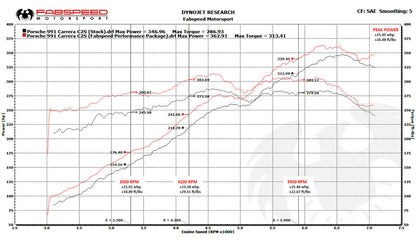 Fabspeed Porsche 991 Carrera Valvetronic Performance Package 2012-2016 (FS.POR.991.XXX)