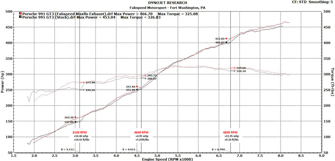 Fabspeed Porsche 991 GT3 / GT3 RS Center Mini Maxflo Performance Exhaust System 2014-2016 (FS.POR.991GT3.CMAXX)