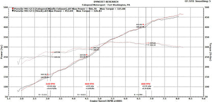 Fabspeed Porsche 991 GT3 / GT3 RS Center Mini Maxflo Performance Exhaust System 2014-2016 (FS.POR.991GT3.CMAXX)