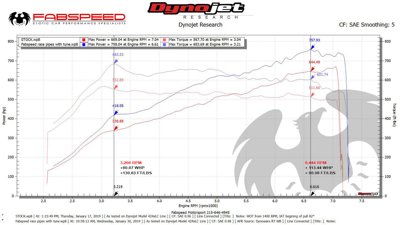 Fabspeed Porsche 991.2 GT2 RS Competition Link Pipes 2018 Onwards (FS.POR.9912GT2RS.RACECB)